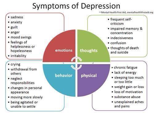 Effect of depression on person. - Night Helper