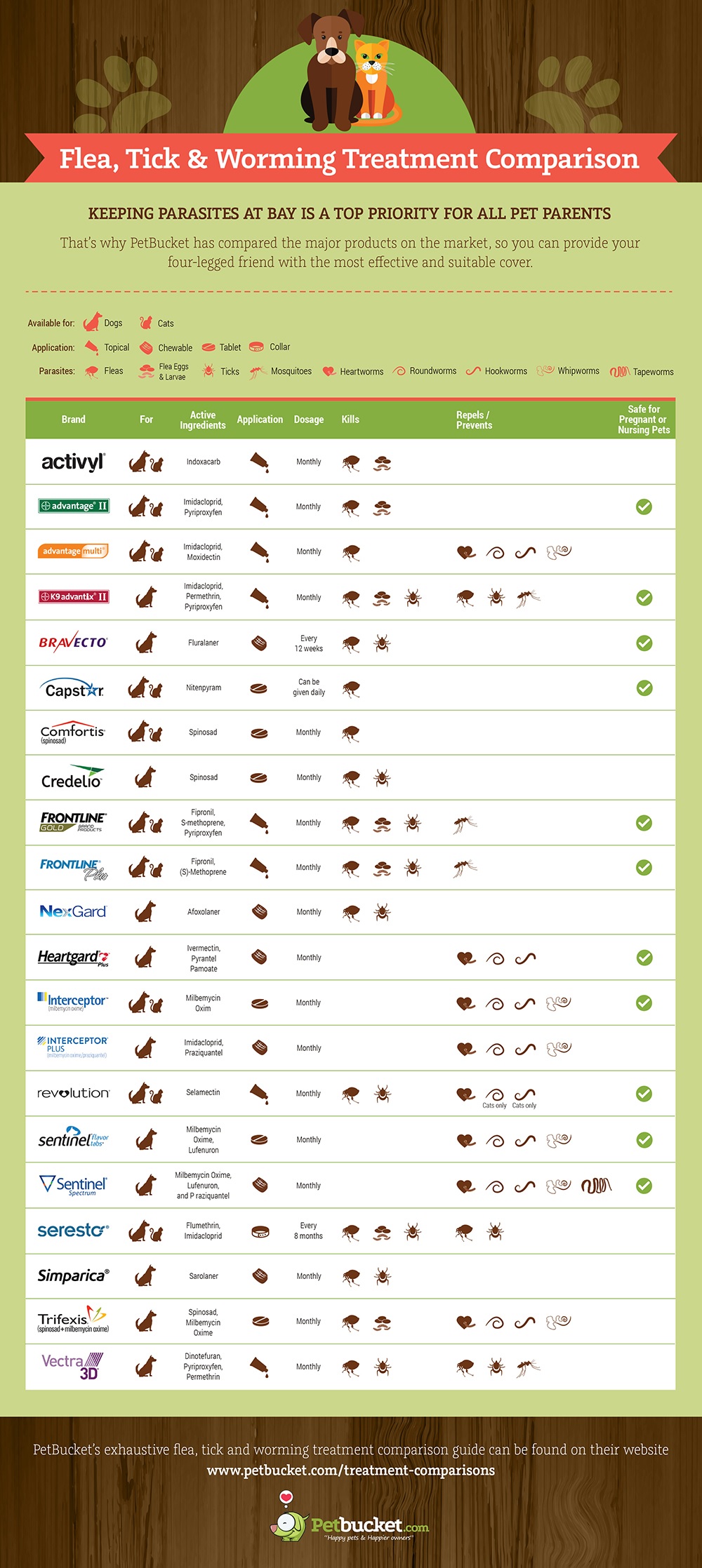 Parasite Treatments Compared - Night Helper